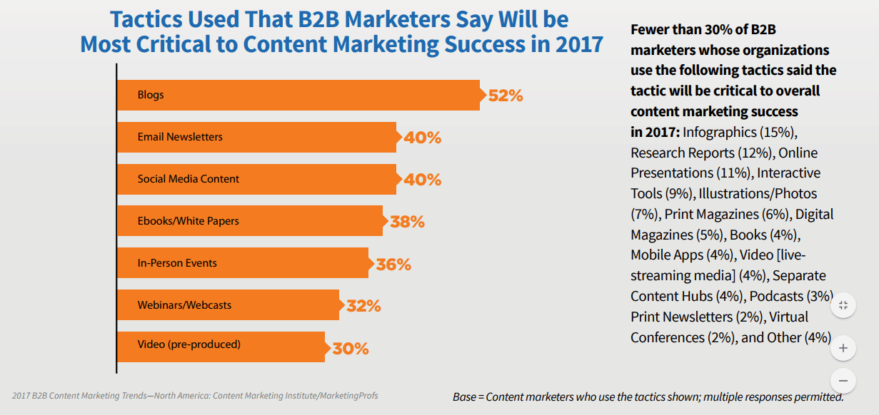 B2B content marketing tactics