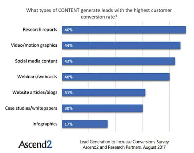 What types of content generate leads