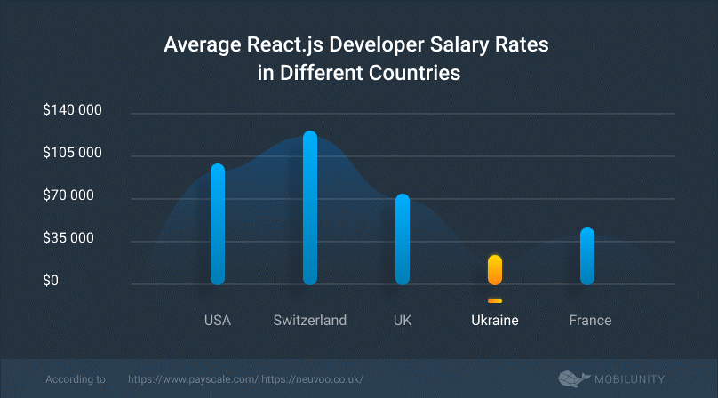 React.js dev average salary