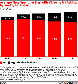 Average time spent watching videos