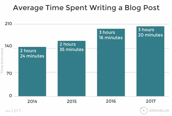 Average time spent writing