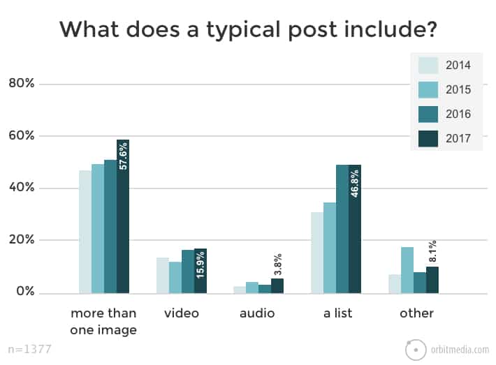 What does a typical post include