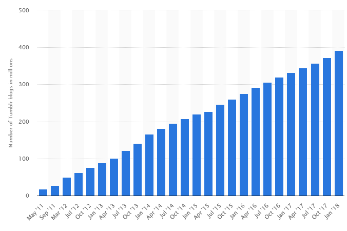 tumblr-blogs-chart