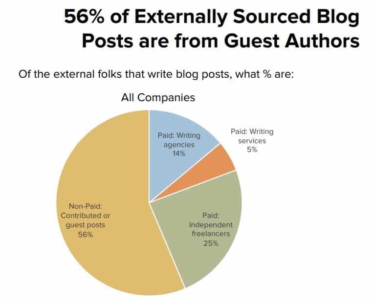 business-blogging-secrets-revealed-report-by-curata