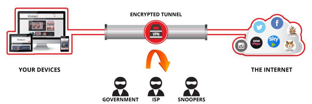 Choosing a VPN