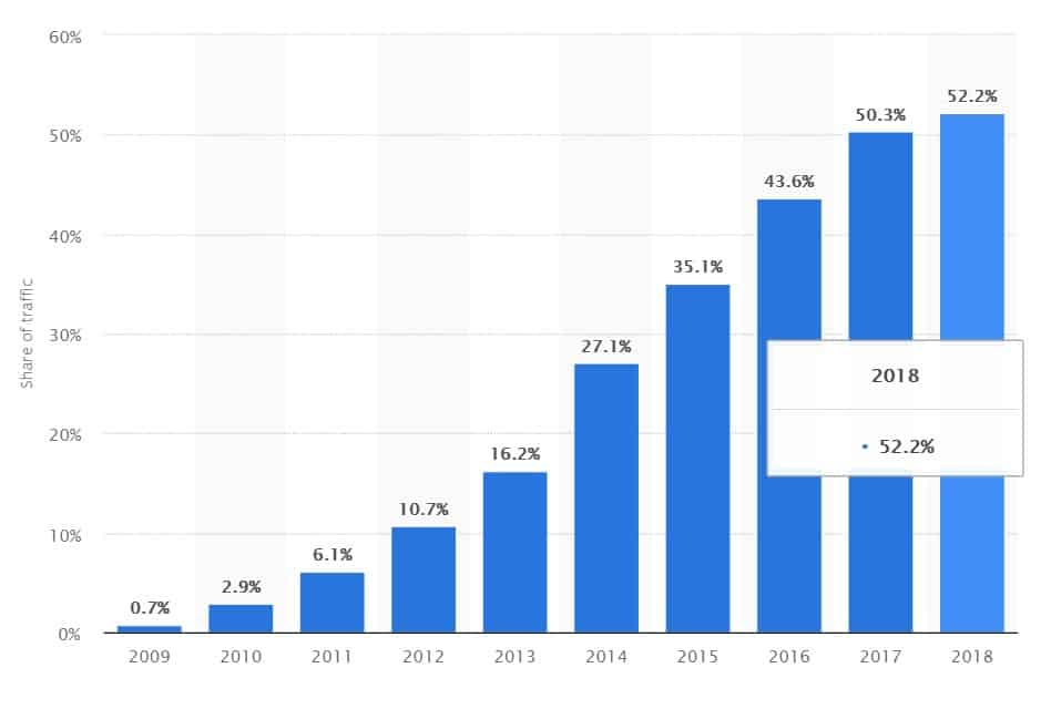 Internet Traffic