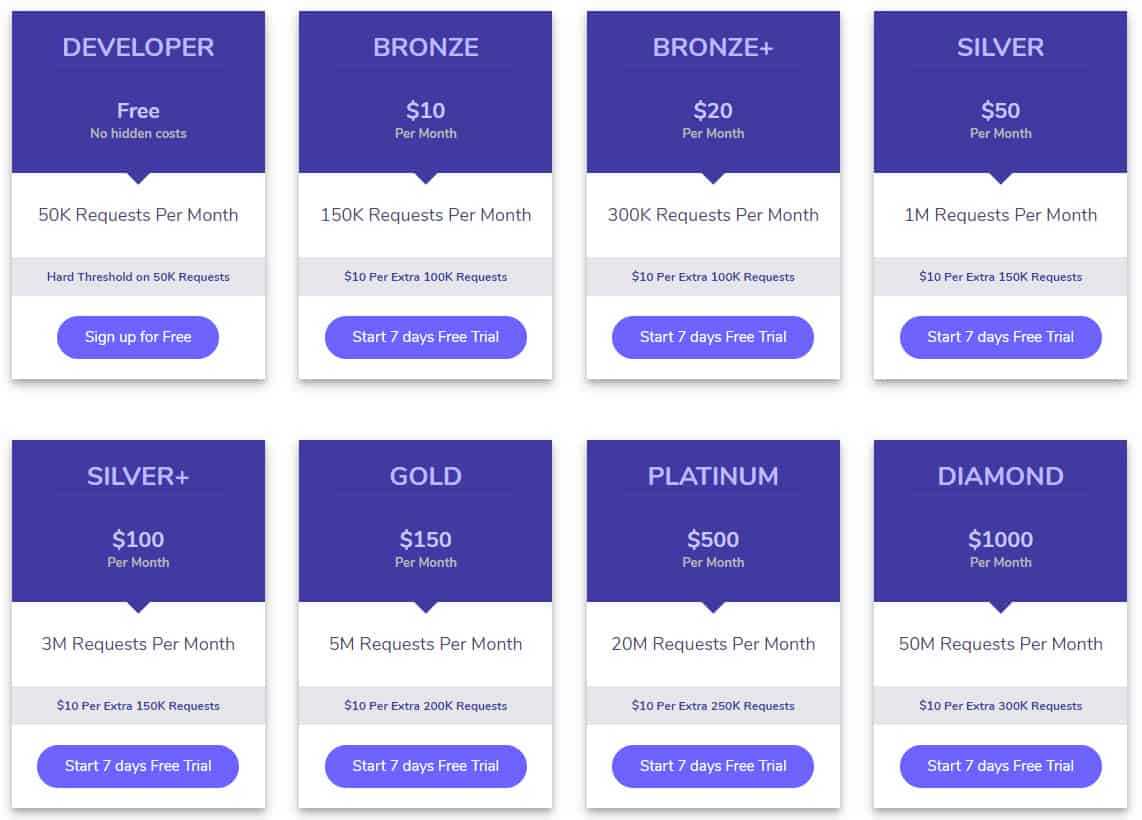 IP Geolocation pricing table