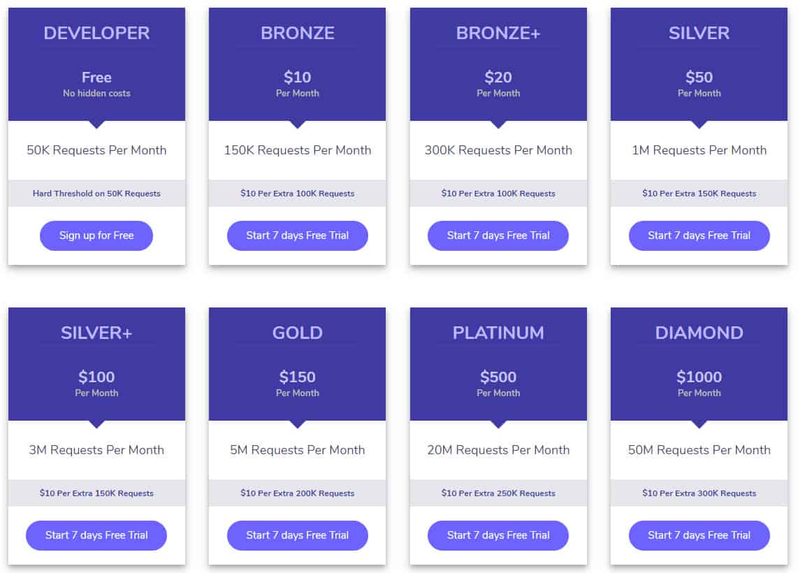 IP Geolocation pricing table