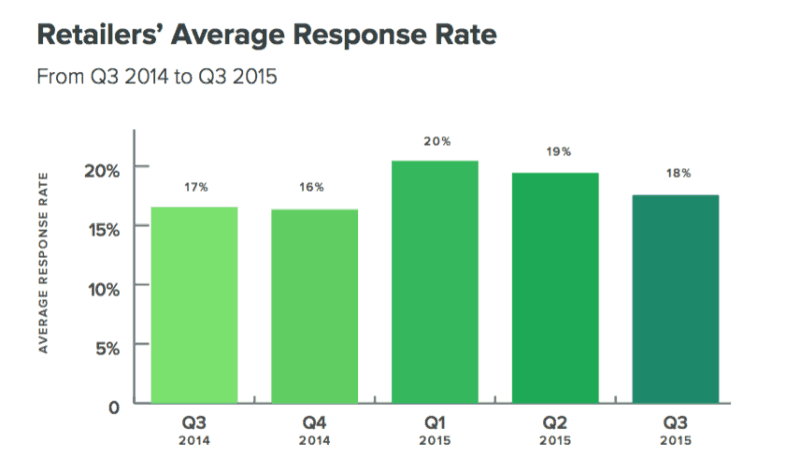 Sprout Response Rate