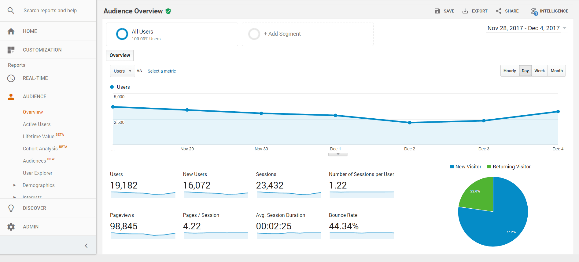 Analytify Data Statistics