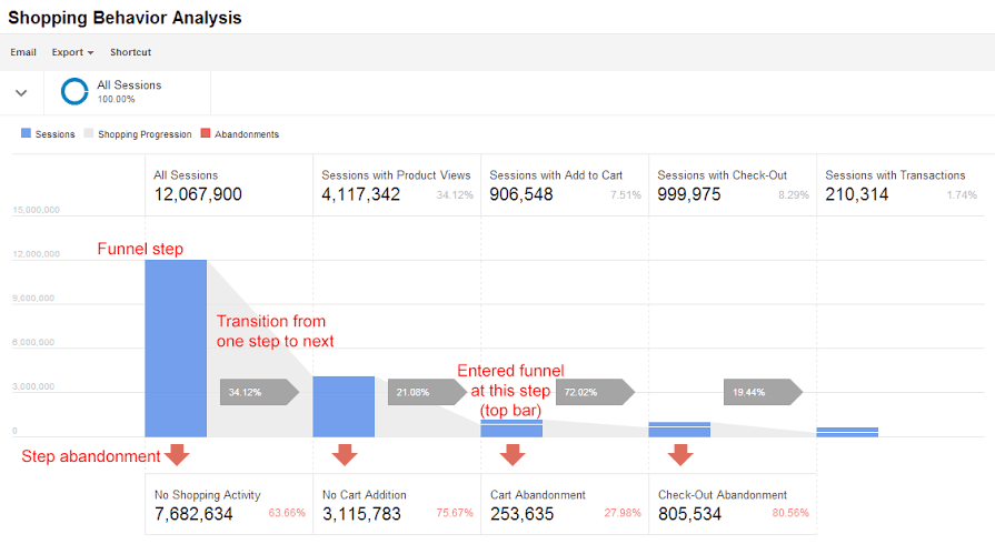 Shopping Behaviour Analysis