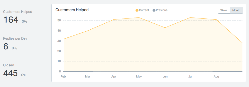 wordxpress help scout support stats customers helped