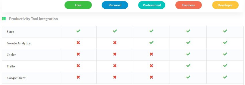 Get valuable statistics to optimize your forms even more
