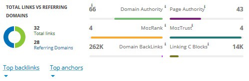 You'll get a better rank if more sites link back to your page