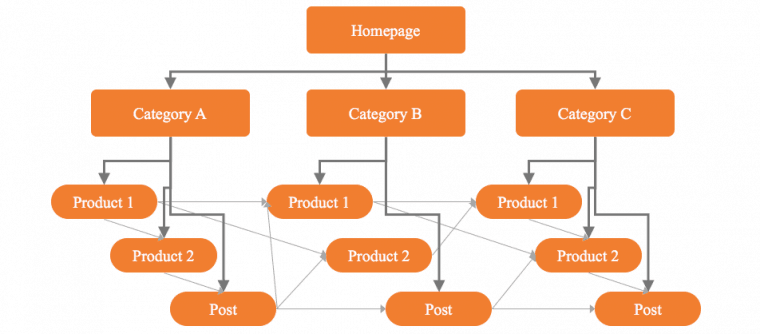 Use inner links to structure your site like a pyramid