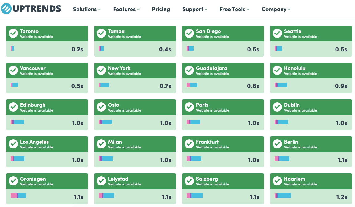 Uptrends Results