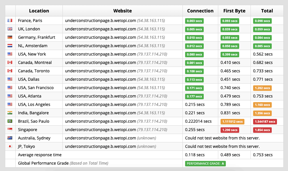 Performance grade A