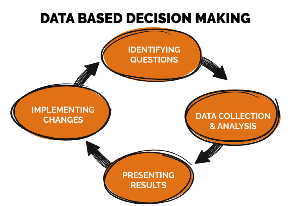 Data Based Decision Making