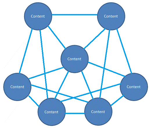 Content network
