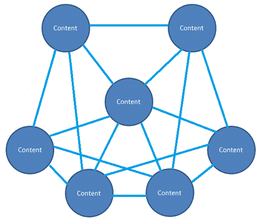 Internal linking