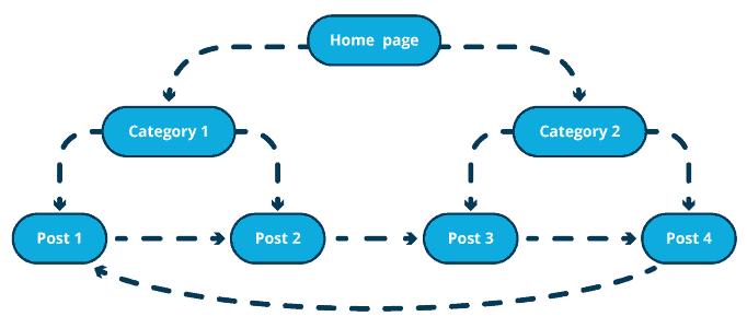 Site architecture