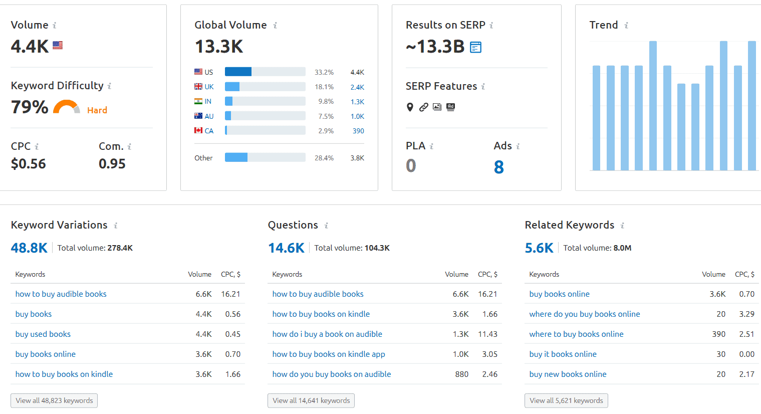 SEMrush dashboard