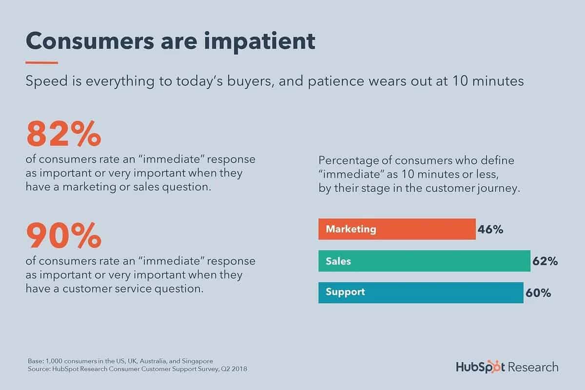 Consumer patience Hubspot Research