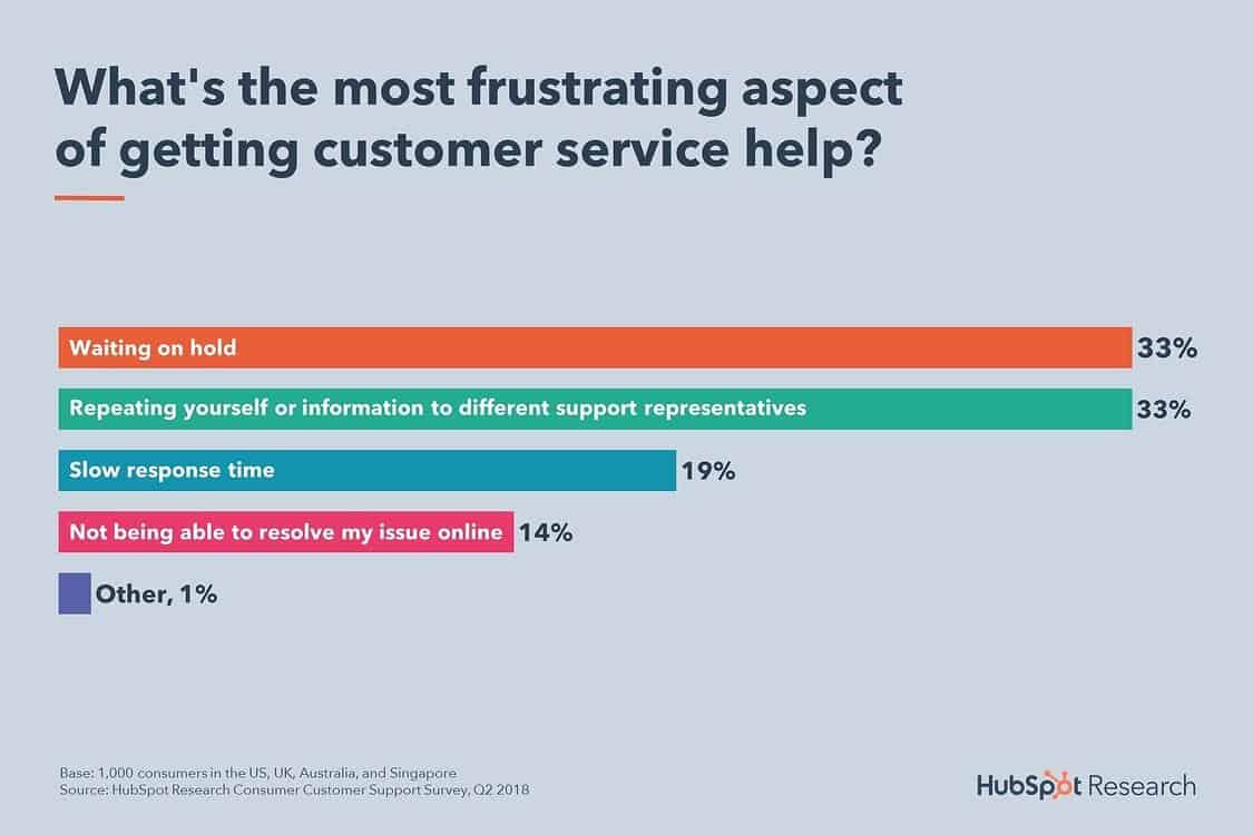 Customer frustration Hubspot Research