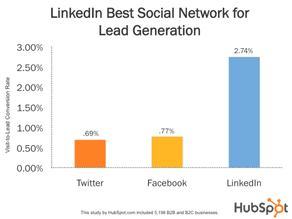 Best social network for lead generation chart