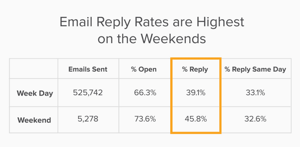 Email reply rates