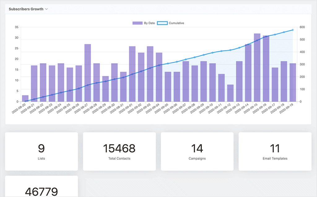 FluentCRM granular analytics and reporting