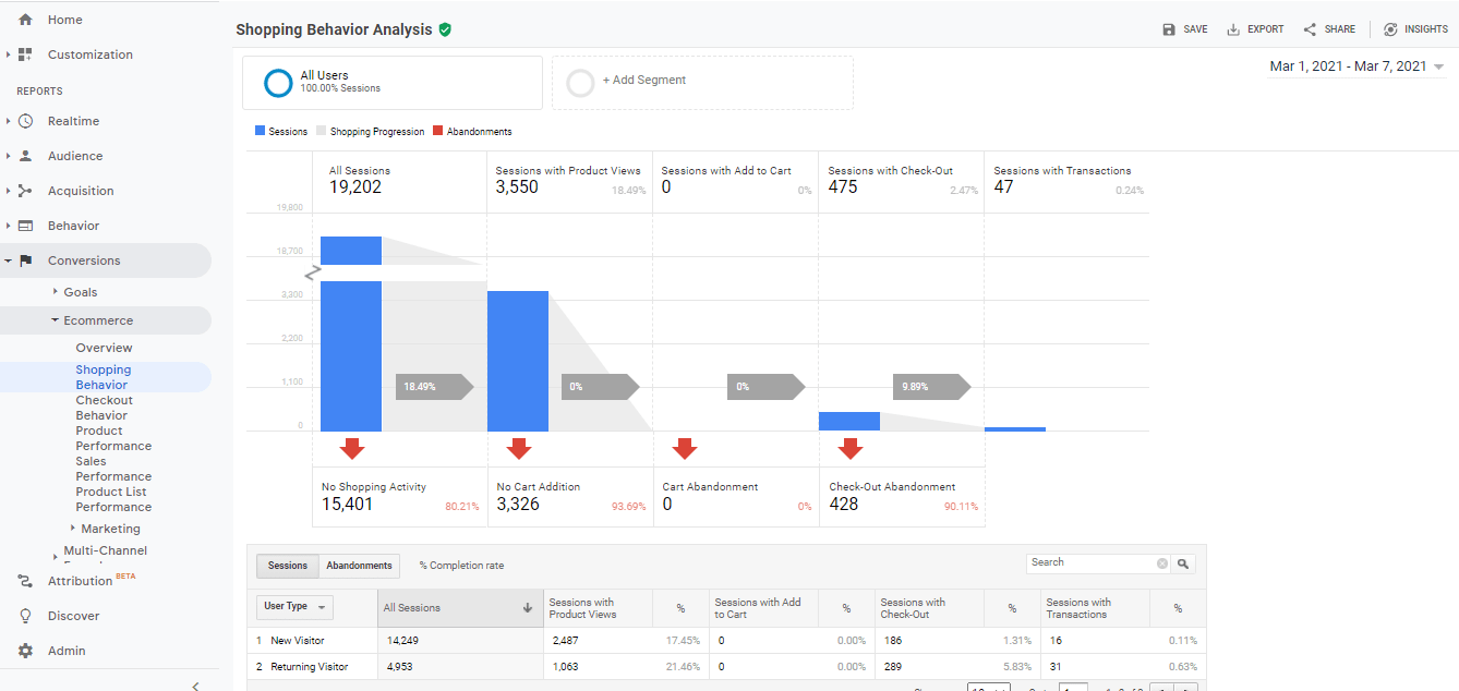 Enhanced Ecommerce Google Analytics Plugin for WooCommerce shopping behavior analysis 