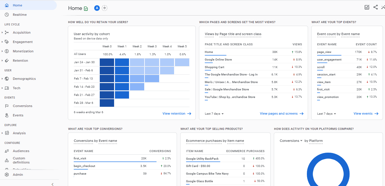 Google Analytics 4 dashboard