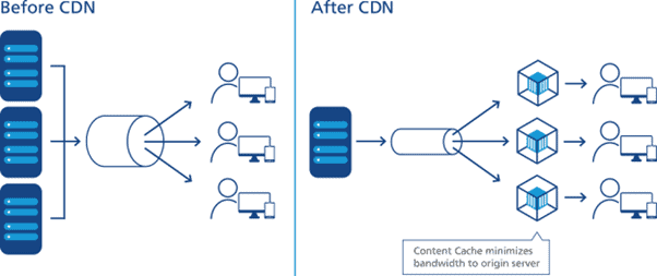 Before and after CDN illustration