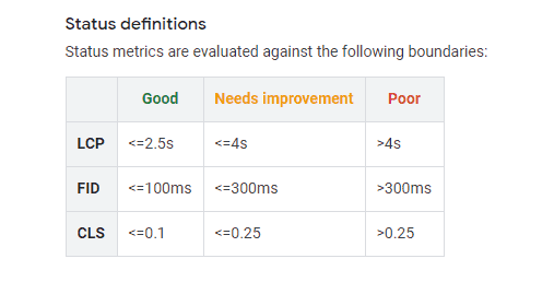 Core Web Vitals status definitions