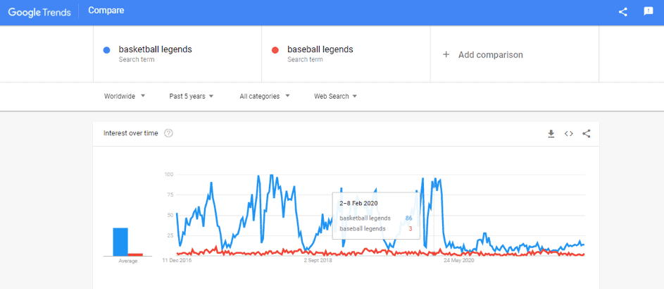 Google Trends comparison