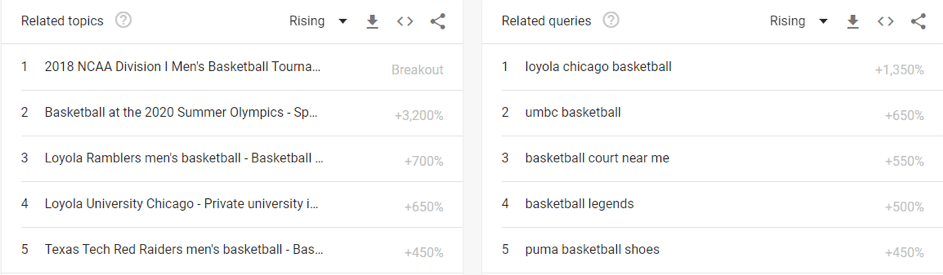Related topics and queries