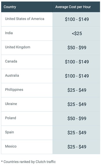 App development costs