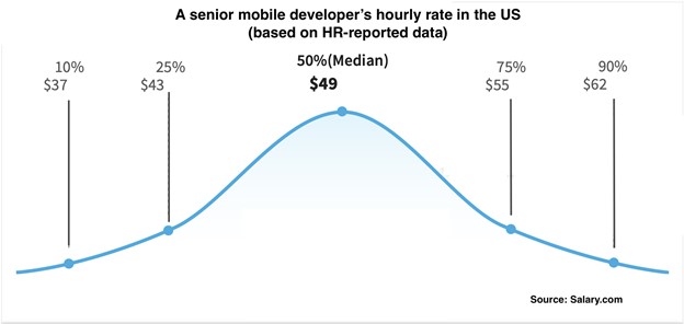 Mobile app developer salary