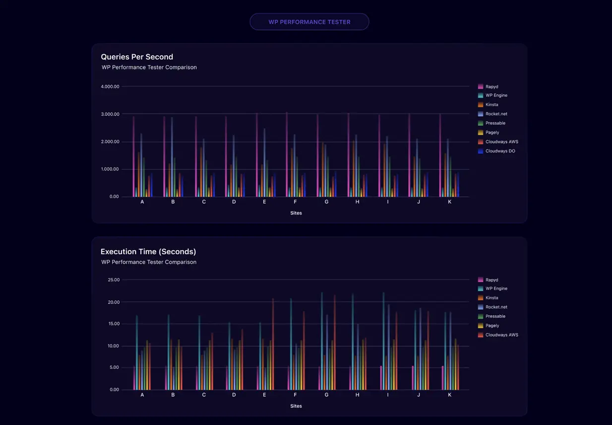 Why Rapyd Cloud is the Best Choice for Managed WooCommerce Hosting