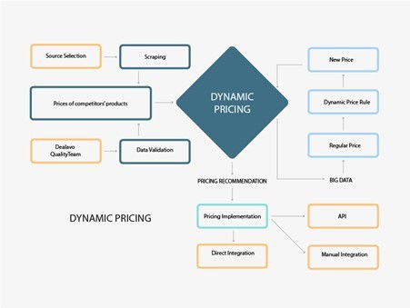 Dynamic pricing